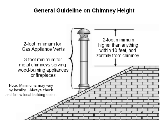 How High Should A Chimney Be Above A Roof www.designthespace.com
